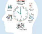 卒中急救的黄金救治时间