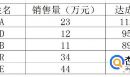 EXCEL图表中如何制作双轴坐标图