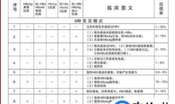怎样看懂乙肝两对半化验单