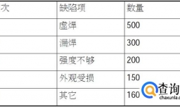 如何用Minitab软件制作柏拉图