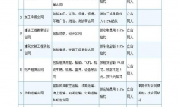 合同印花税怎么交