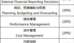 2018年cma考试科目汇总