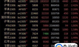 商品期货早盘收盘大面积飘红，玻璃涨超3％，沪银、沪镍等涨超2%