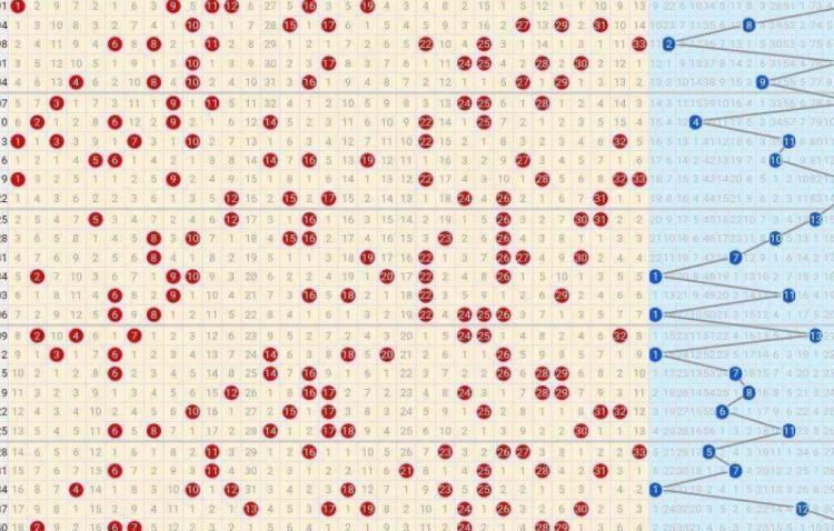 双色球走势图可靠吗