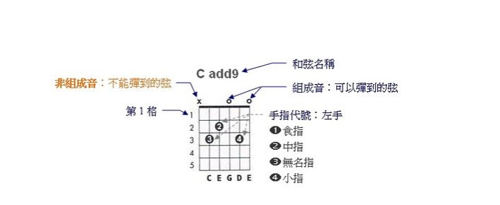 怎么看和弦图