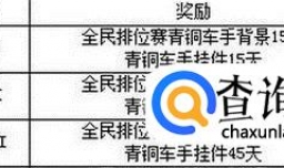 QQ飞车全民排位赛 各等级有什么奖励？