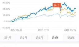 如何看基金走势图