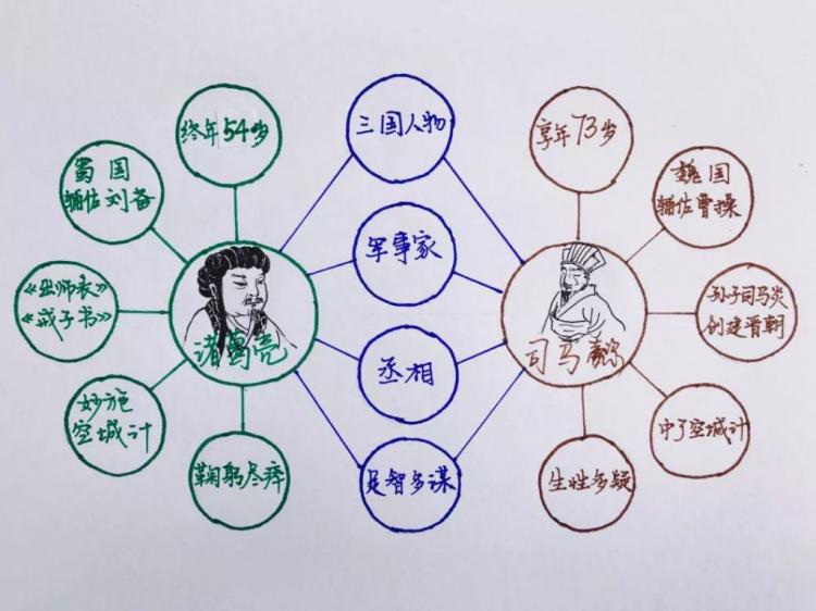 发散思维训练方法四种