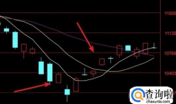 深上证指数的日线图上白线和黄线各代表什么意思