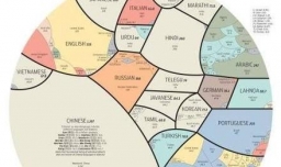 世界上使用人口最多的语言是