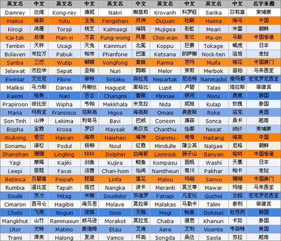 为什么台风有名字