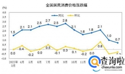 3月CPI同比上涨0.7% 环比降幅收缩