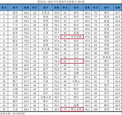 中国百强城市排行榜