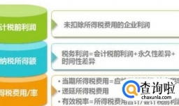 如何理解递延所得税