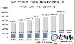 国内生产总值去年增长到了多少？