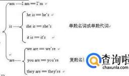 be动词is，am，are的用法和区别