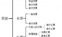 支票、汇票、本票有何异同