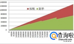 股票分红扣税怎么算