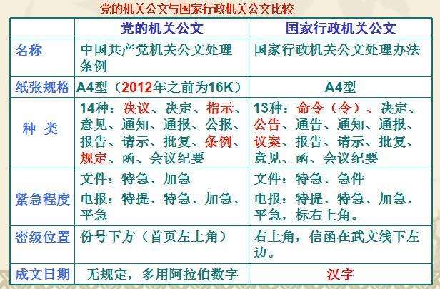 紧急程度等级划分