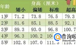 儿童身高体重对照表