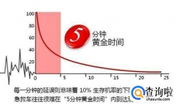怎么判断心脏骤停的黄金抢救时间？
