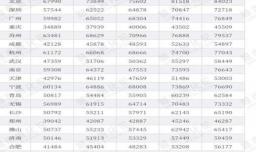 24座万亿GDP城市，哪里赚钱最耐花呢？