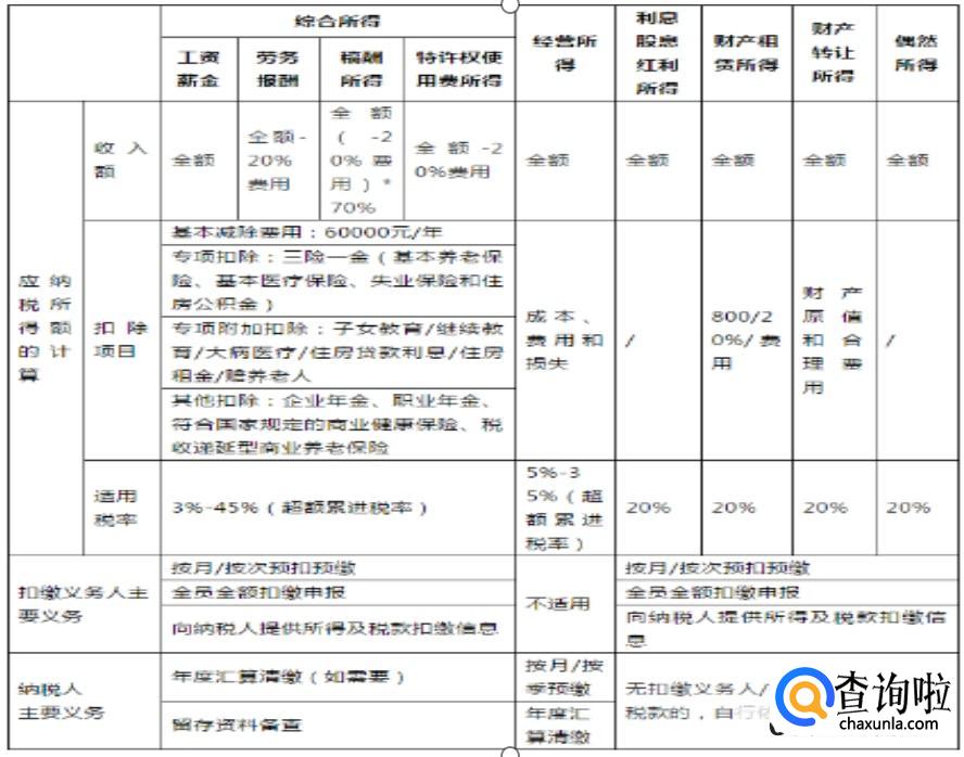 个人所得税选择扣除年度怎么选