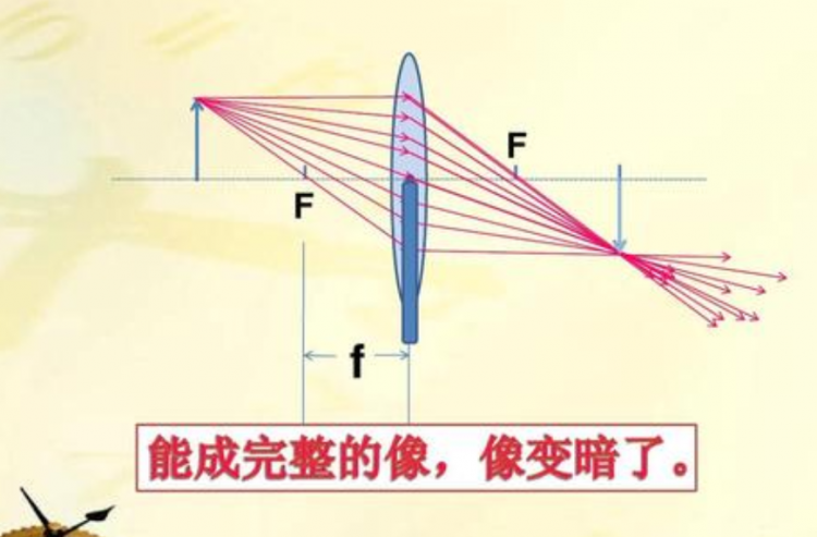 凸透镜成像规律