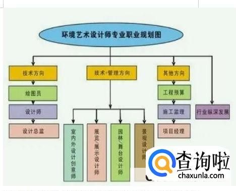 环境设计是什么专业