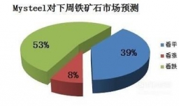 如何做好市场调查？