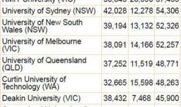 澳洲名校大爆料：最有钱，就业率最高，学生最多的大学是哪些？
