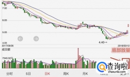 怎么看出股票放量