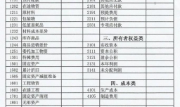 会计科目分类明细表及借贷方法