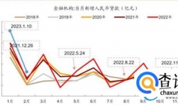一季度人民币贷款增10.6万亿元 人民币贷款增幅趋向良好