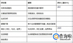 【雅思作文批改】跑题还能拿5分，TA是怎么做到的？