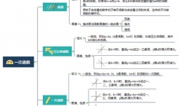 数学一次函数思维导图模板分享