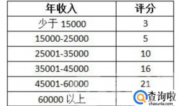 信用卡的综合评分标准