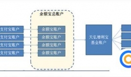 余额宝为什么要限量发售